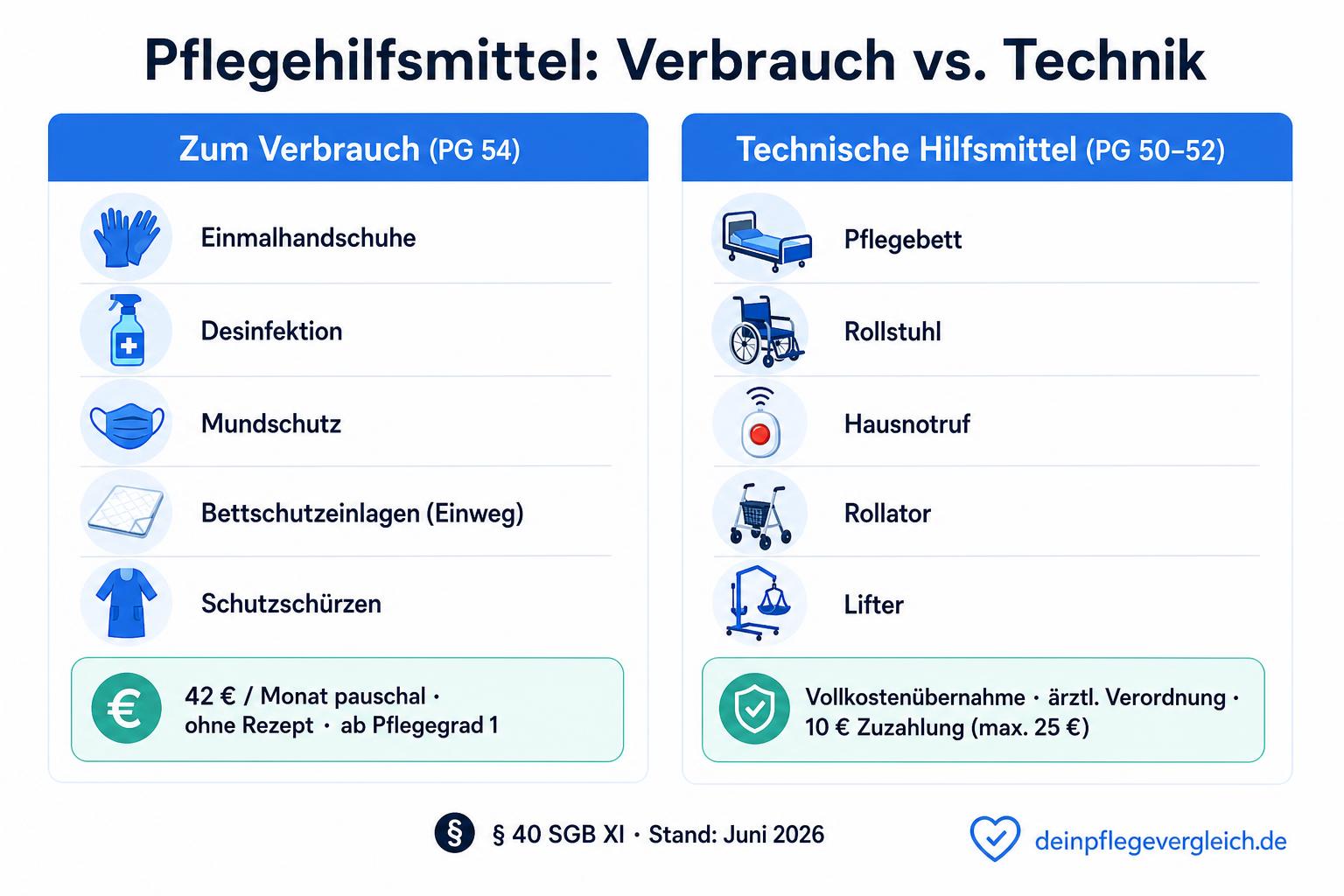 Infografik: Vergleich Pflegehilfsmittel zum Verbrauch (PG 54) versus technische Hilfsmittel (PG 50–52) mit Beispielen, Kostenübernahme und Voraussetzungen