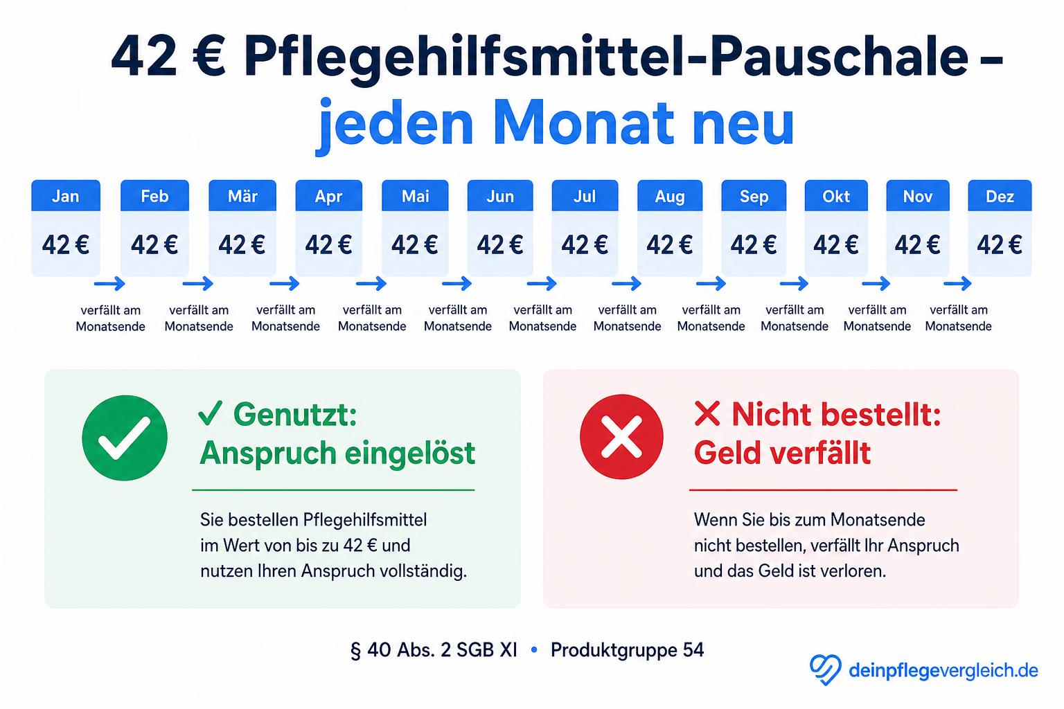 Infografik: Die 42-Euro-Pflegehilfsmittel-Pauschale steht jeden Monat neu zur Verfügung und verfällt am Monatsende, wenn sie nicht genutzt wird