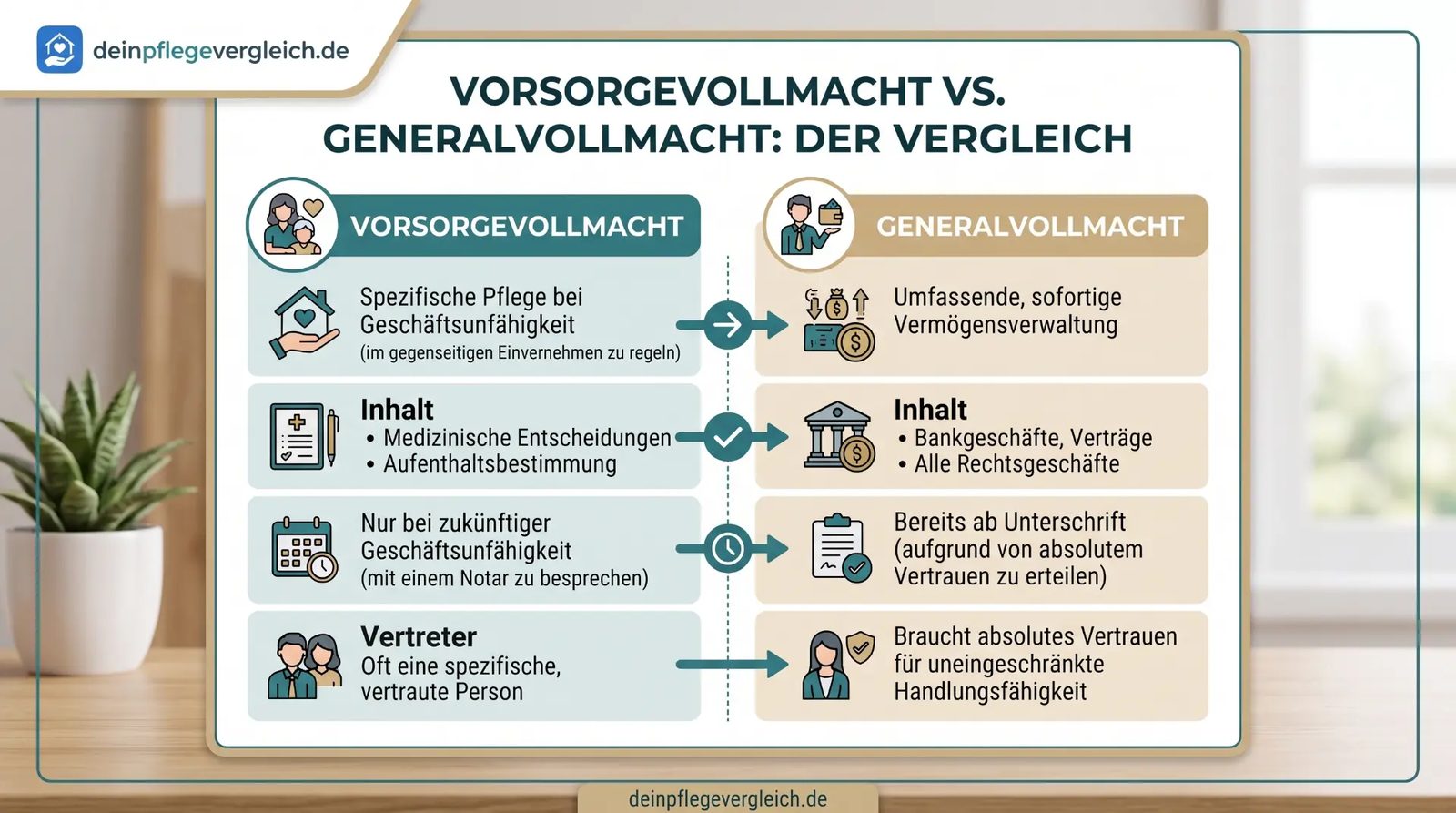 Vergleich Vorsorgevollmacht vs. Generalvollmacht: Zweck, Inhalt, Gültigkeit und Vertreter